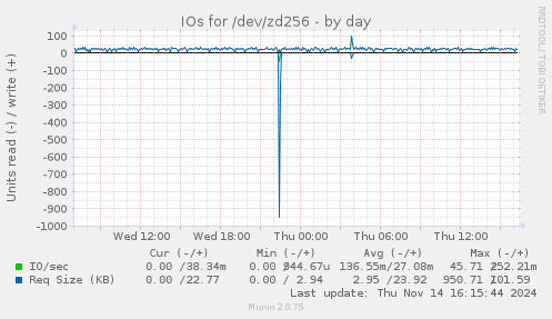 IOs for /dev/zd256