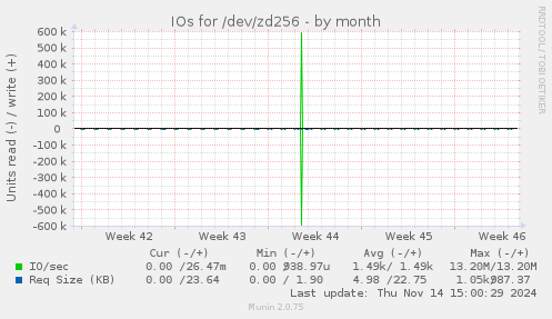 IOs for /dev/zd256