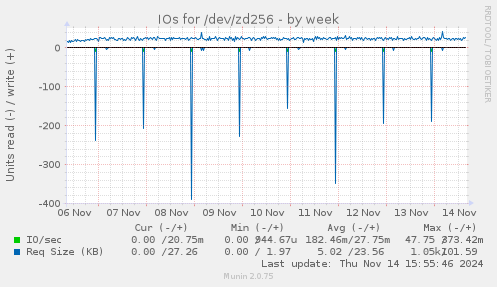 IOs for /dev/zd256