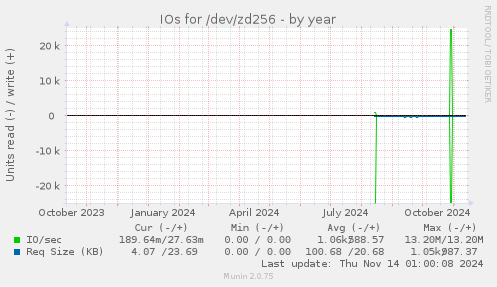 IOs for /dev/zd256