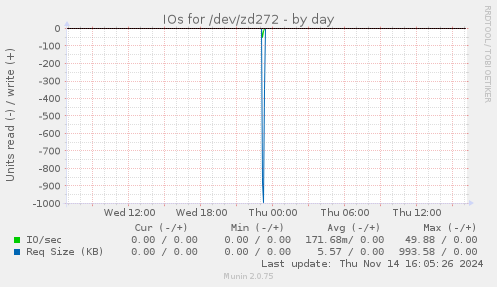 IOs for /dev/zd272