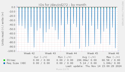 IOs for /dev/zd272