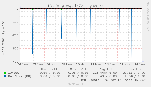 IOs for /dev/zd272