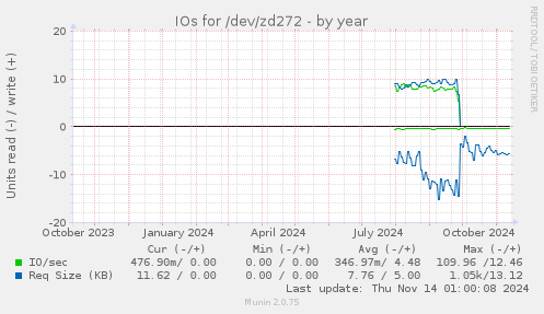 IOs for /dev/zd272