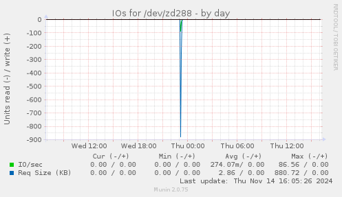 IOs for /dev/zd288