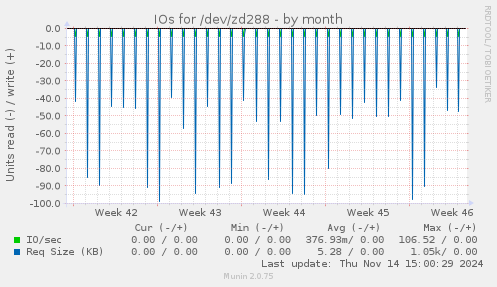 IOs for /dev/zd288