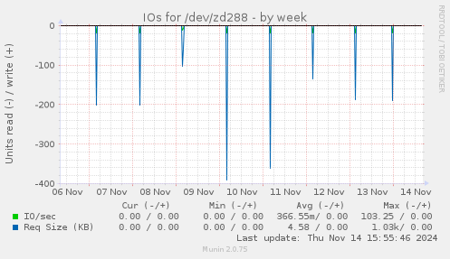 IOs for /dev/zd288