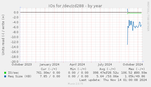 IOs for /dev/zd288