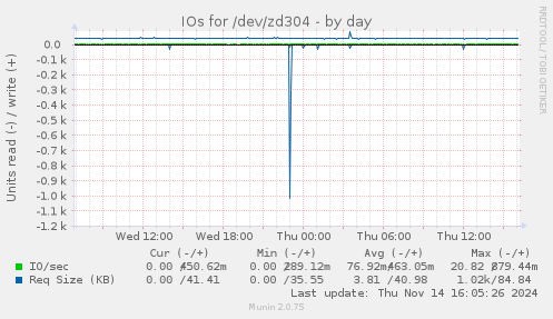 IOs for /dev/zd304