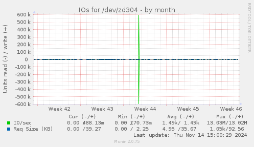 IOs for /dev/zd304