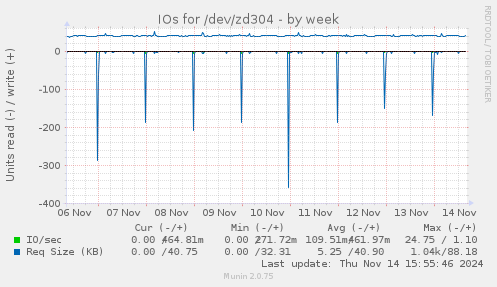 IOs for /dev/zd304