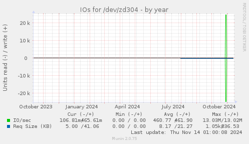 IOs for /dev/zd304