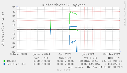 IOs for /dev/zd32