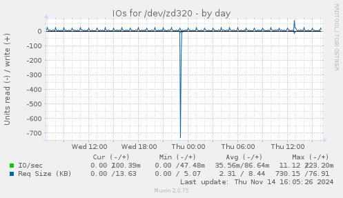 IOs for /dev/zd320