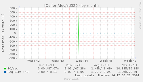 IOs for /dev/zd320