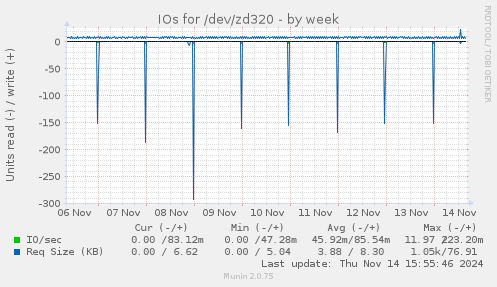 IOs for /dev/zd320