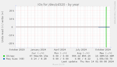 IOs for /dev/zd320