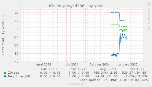 IOs for /dev/zd336