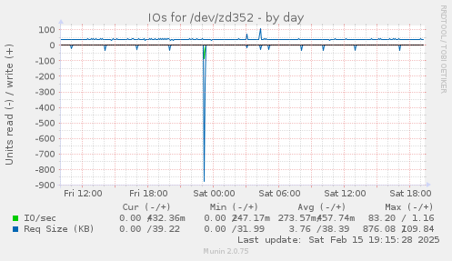 IOs for /dev/zd352