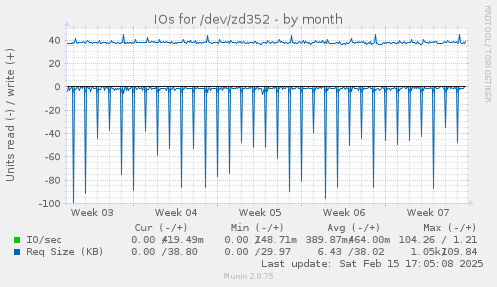 IOs for /dev/zd352