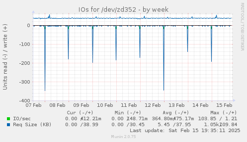 IOs for /dev/zd352