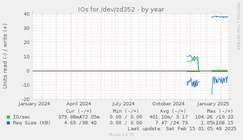 IOs for /dev/zd352