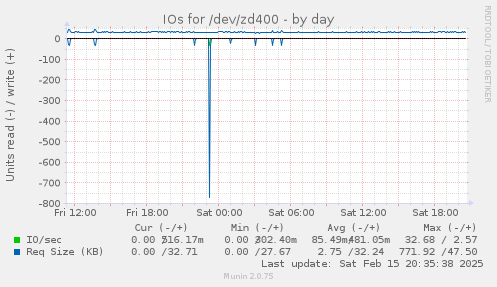 IOs for /dev/zd400