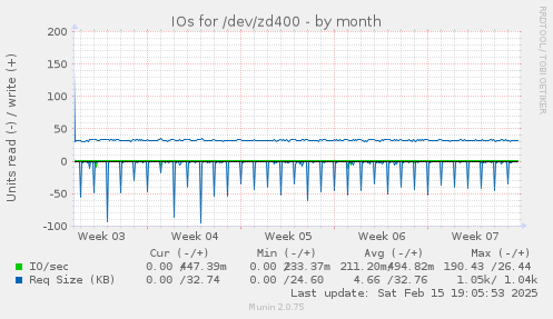 IOs for /dev/zd400