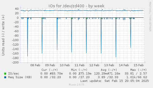 IOs for /dev/zd400