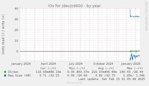 IOs for /dev/zd400