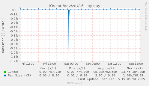 IOs for /dev/zd416