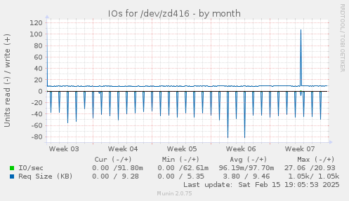 IOs for /dev/zd416