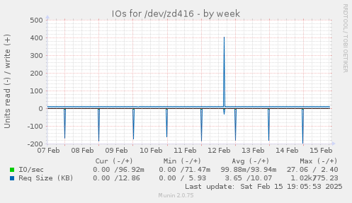 IOs for /dev/zd416