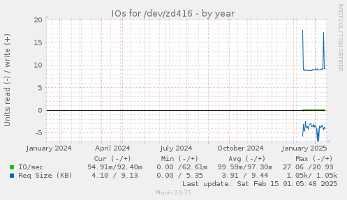 IOs for /dev/zd416