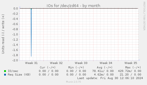 IOs for /dev/zd64