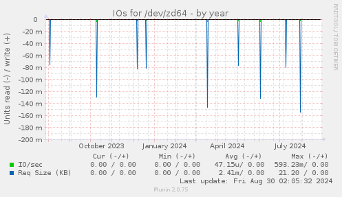 IOs for /dev/zd64