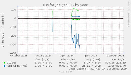 IOs for /dev/zd80