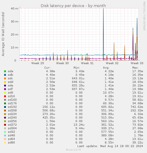 Disk latency per device