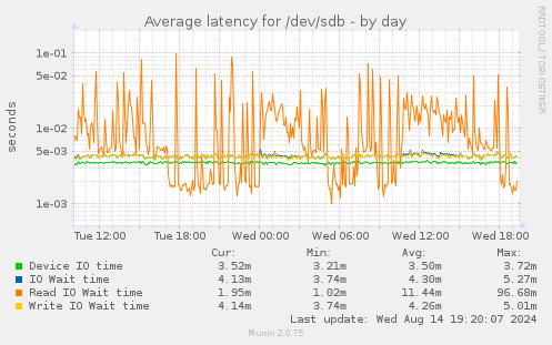 Average latency for /dev/sdb