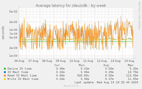 Average latency for /dev/sdb