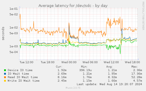 Average latency for /dev/sdc