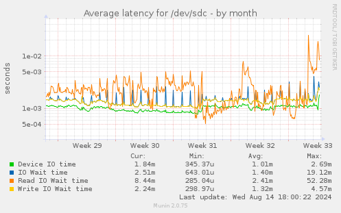 Average latency for /dev/sdc