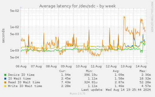 Average latency for /dev/sdc