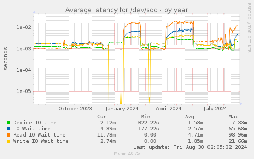 Average latency for /dev/sdc