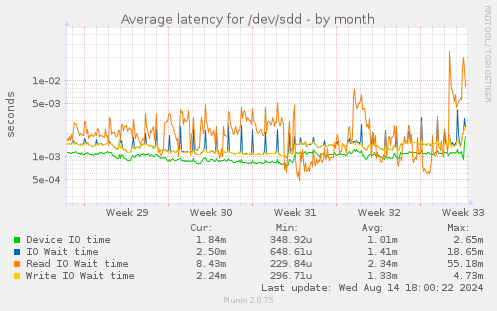 Average latency for /dev/sdd