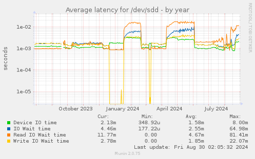 Average latency for /dev/sdd