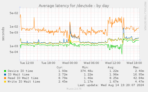 Average latency for /dev/sde