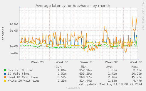 Average latency for /dev/sde