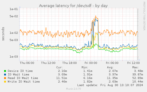 Average latency for /dev/sdf