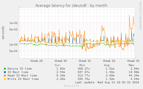 Average latency for /dev/sdf